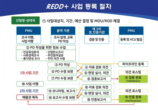 해외 온실가스 감축사업 추진 절차
