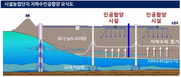 시설농업단지의 지하수 인공함양 모식도
