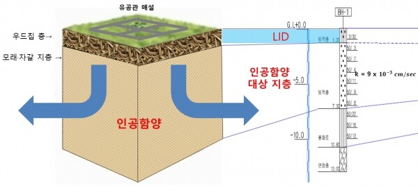인공함양 대상지층 모형