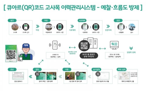 QR코드 고사목 이력관리시스템의 예찰 흐름도