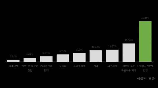 귀산촌 시 희망 활동분야 그래프