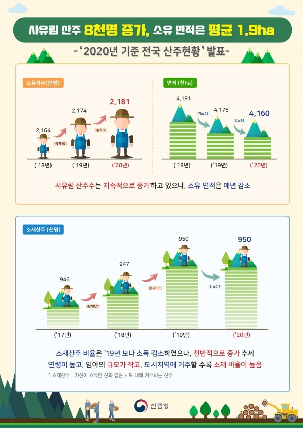 2020년 기준 전국 산주현황
