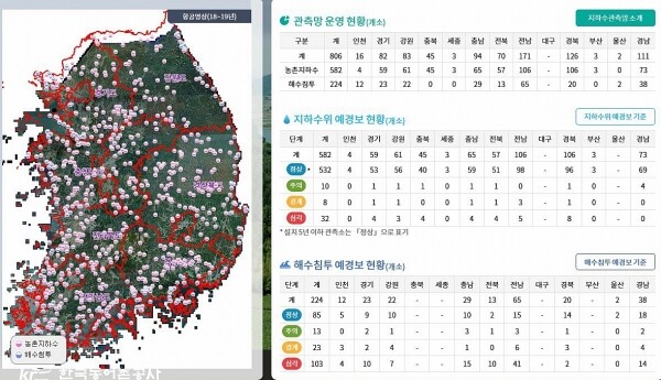 한국농어촌공사는 빅데이터기반 농어촌지하수 이용정보 플랫폼을 구축해 806개 관측망의 지하수위와 해수침투 예경보를 제공하고 있다
