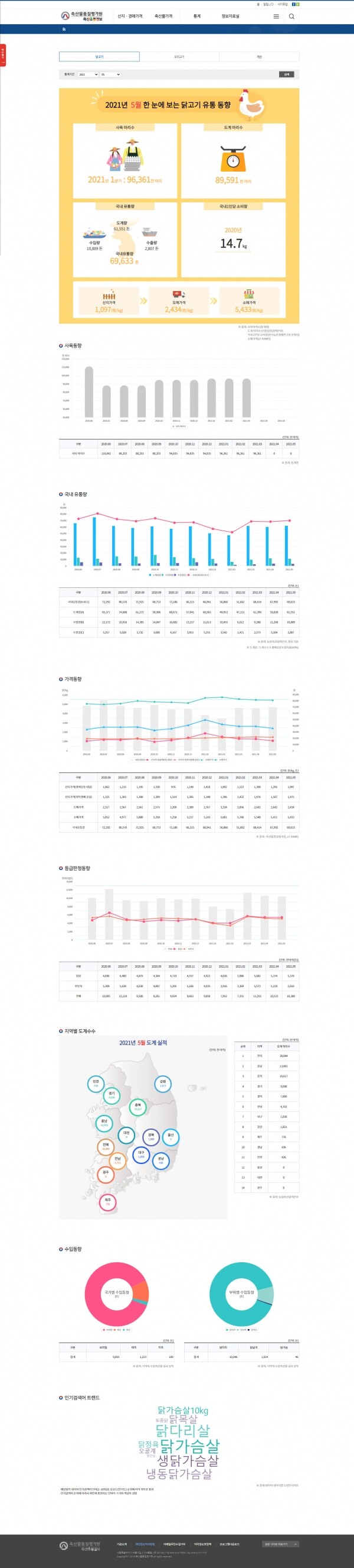 닭고기 5월호