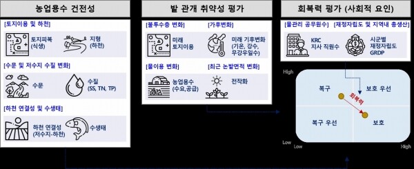 한국농어촌공사가 개발중인 밭관개 취약성 및 회복력 평가 절차도