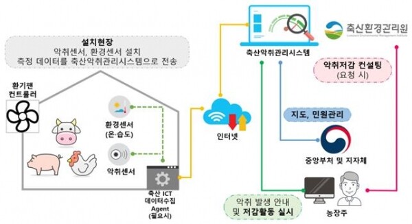 악취측정 ICT 기계‧장비 지원사업 모식도