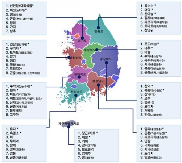도별 수요·전략 기반 선정 69개 지역특화작목
