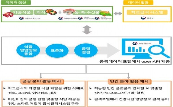 식품 영양정보 DB 구축 및 활용도