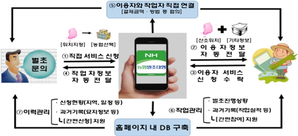 농협 벌초대행 앱 업무흐름도