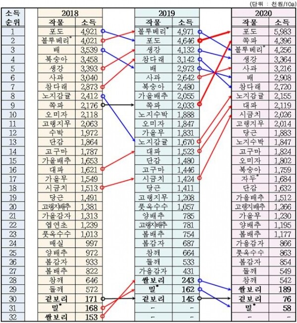 노지 작물별 10a당 소득 순위 변동