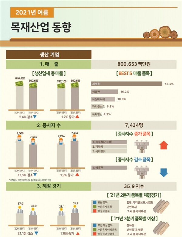 목재산업동향조사 개요