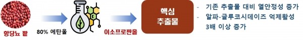 핵심추출물 제조