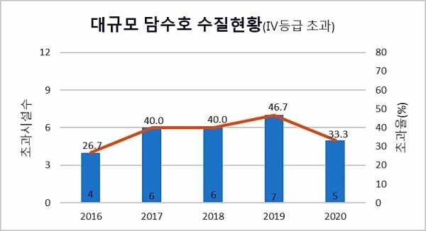최근 5년간 대규모 담수호 수질현황 그래프