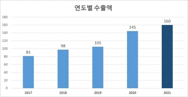 최근 5년간 김치 수출 추이(단위 백만불)
