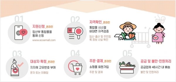 임산부 친환경농산물 지원사업 절차도