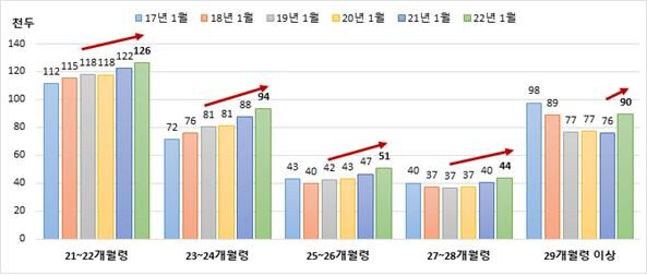 한우 수소 거세 포함 사육두수.