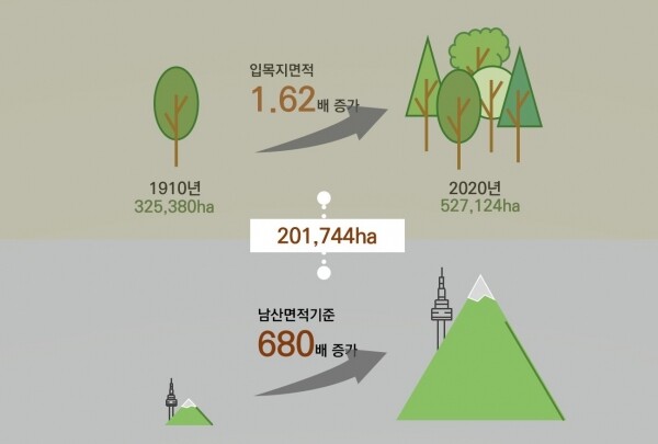 입목지 면적 변화.