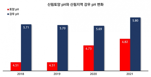 산림토양과 강우 pH.