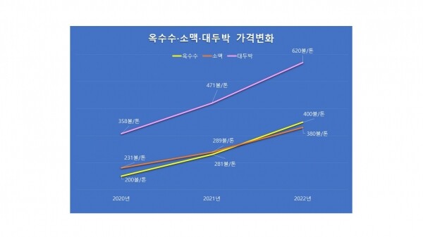 곡물가 변화 그래프.