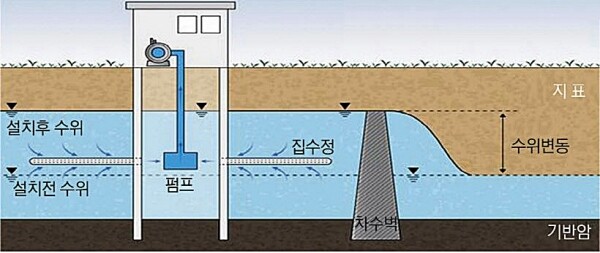 지하수댐 설치 단면도
