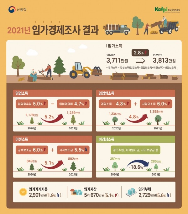 2021년 임가경제조사 인포그래픽