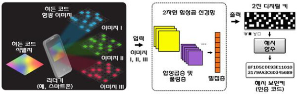 형광 실크기만 히든코드 식별자의 인증코드 생성 절차 도식도