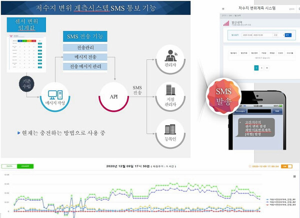 사진은 제방변위계측시스템 통보 화면
