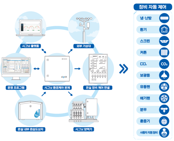 시그닛 복합 환경제어기 시스템