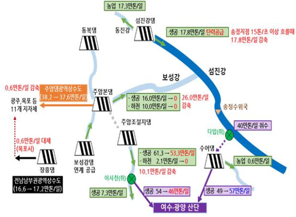 섬진강유역 댐 용수공급 현황