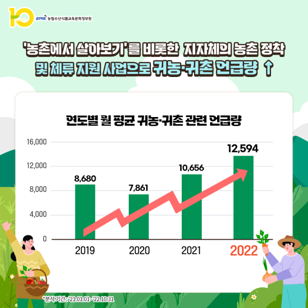 연도별 귀농귀촌 월 언급량