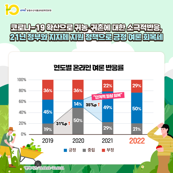 연도별 온라인 여론반응