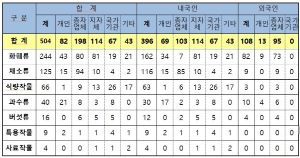 2022년도 품종보호 출원품종수