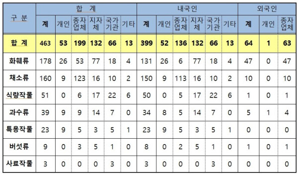 2022년도 품종보호 등록품종수