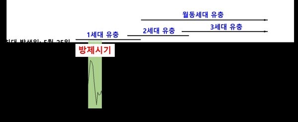 2022년 수원지역 조명나방 발생기간 및 방제시기