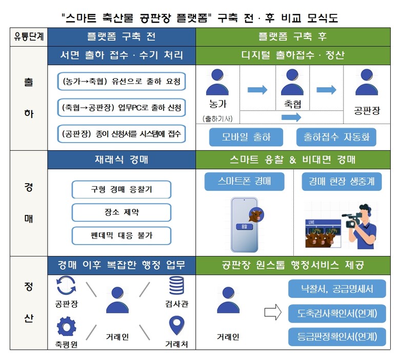 스마트축산물 공판장 플랫폼 구축 전후 비교 모식도