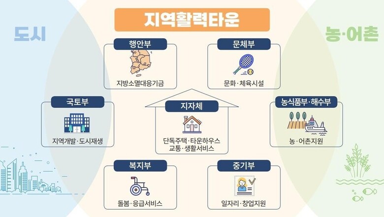 지역활력타운 개념(예시)