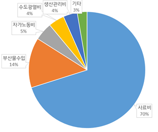 우유생산비 증가액 비중