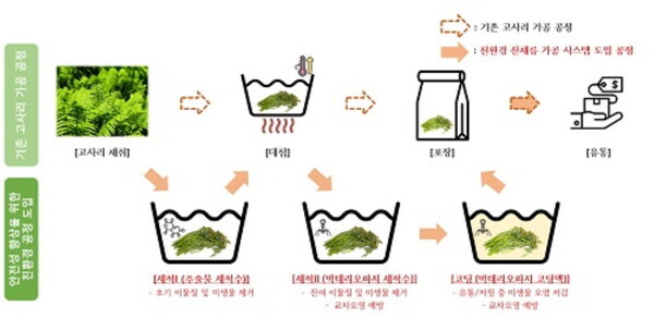 친환경세척코팅 도입 전,후 비교