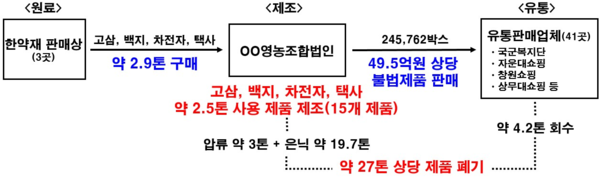 불법 제품 제조‧판매 개요