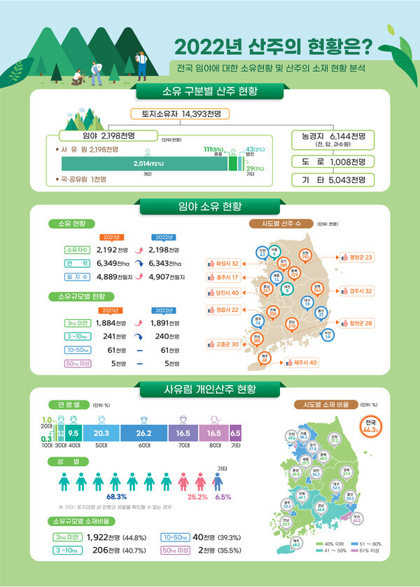 2022년 전국 산주 현황 (산림청 제공)
