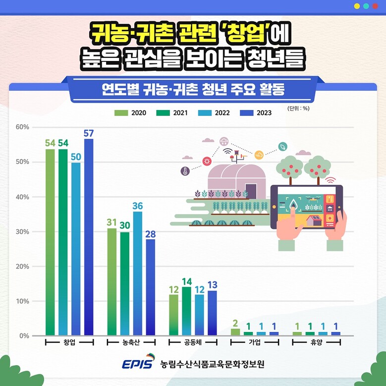 귀농·귀촌 관련 청년 주요 활동
