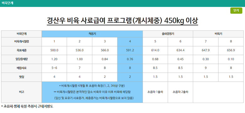비육(살찌우기) 관리 기능
