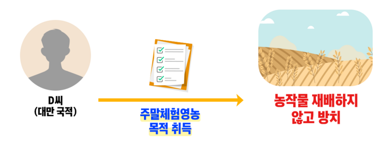농지법 위반·의심 주요 사례 (무단휴경)