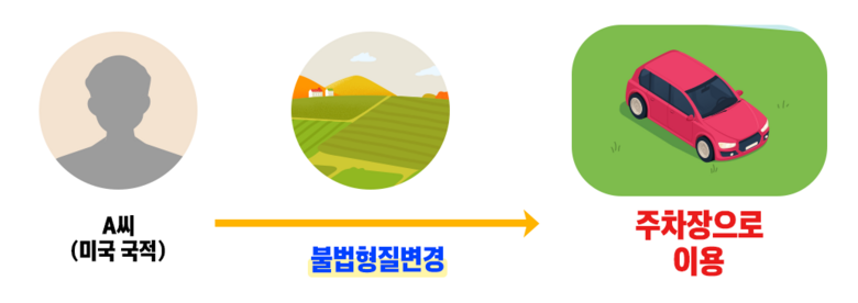 농지법 위반·의심 주요 사례 (불법전용)