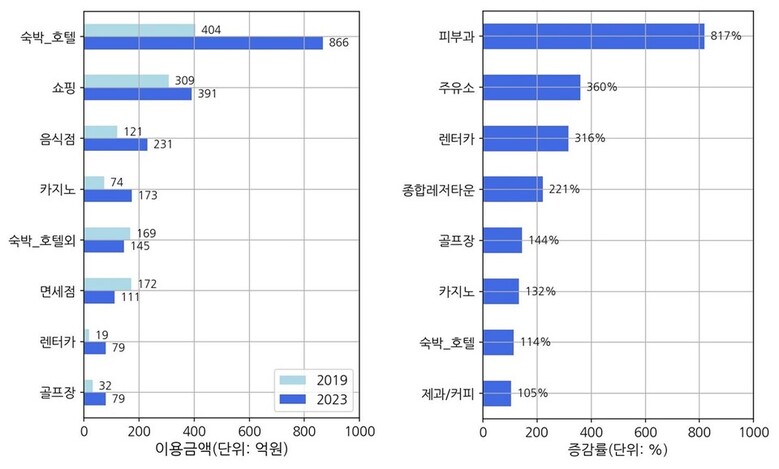 제주도 방문 외국인 관광객의 코로나19 유행 이전 대비 업종별 이용금액(좌)과 증감률(우) / (기간 : 2019년 1월~8월 대비 2023년 1월~8월 이용금액, 증감률)