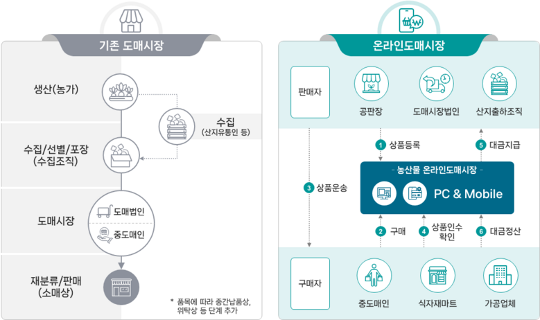 기존 도매시장과 온라인도매시장 비교