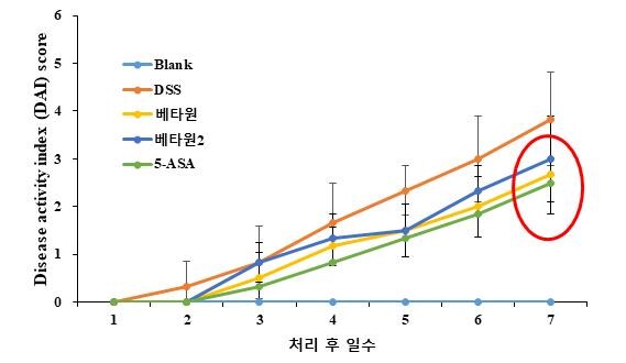 DAI score