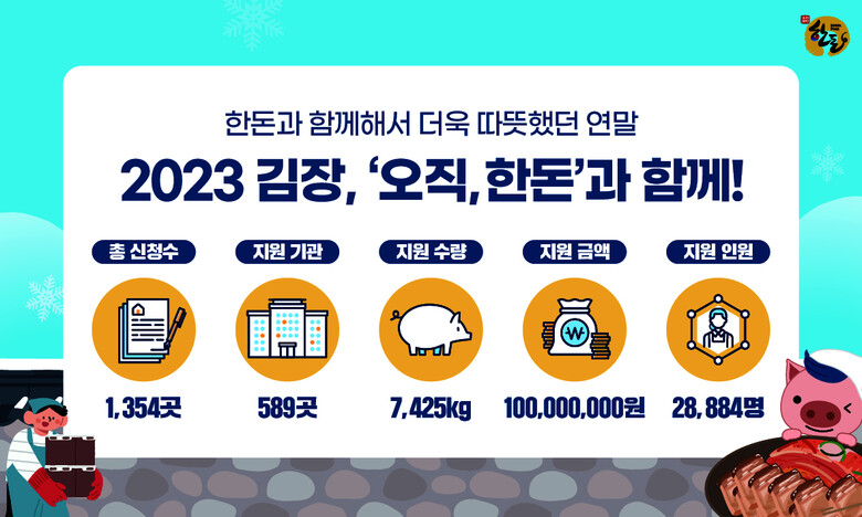 한돈자조금 ‘2023 김장, 오직 한돈과 함께!’ 주요 결과(한돈자조금 제공)