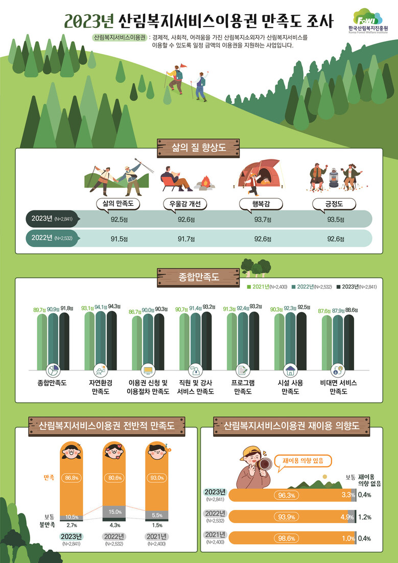 한국산림복지진흥원 제공