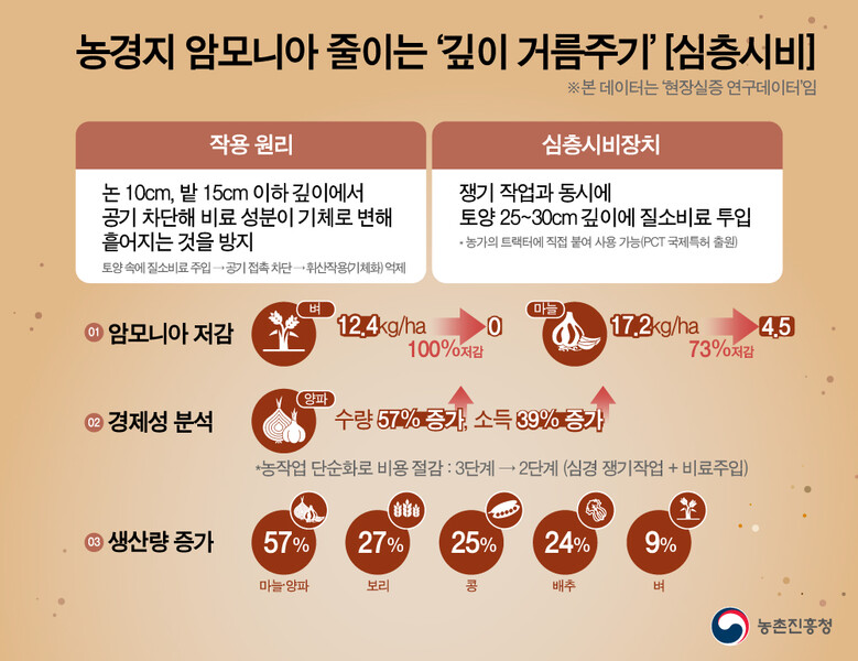 농진청 제공